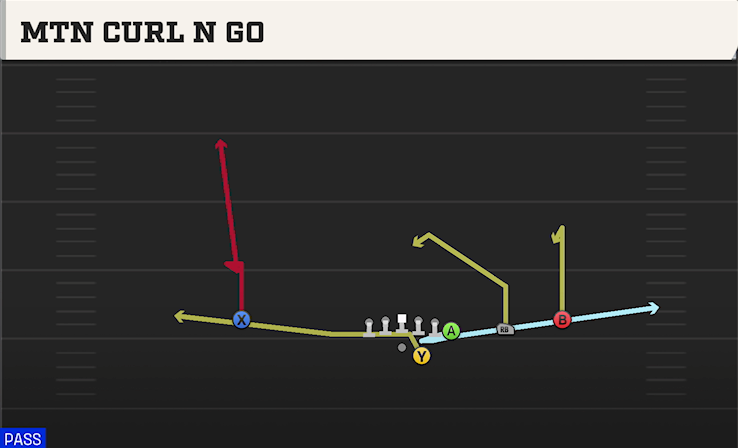 MTN CURL N GO play diagram College Football 27