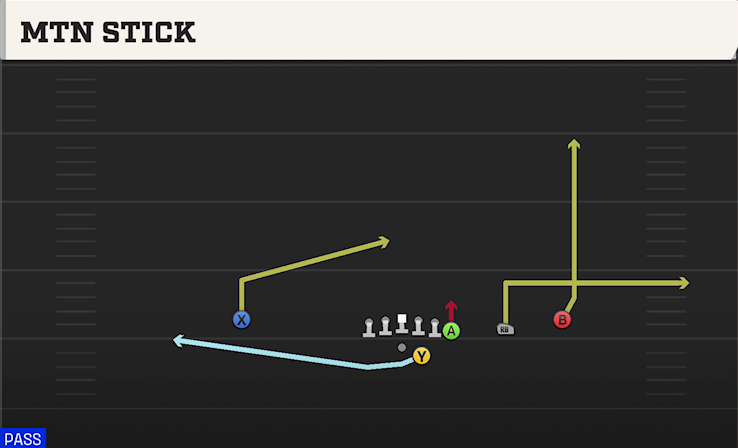 MTN STICK play diagram College Football 27