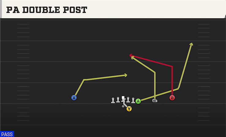 PA DOUBLE POST play diagram College Football 27