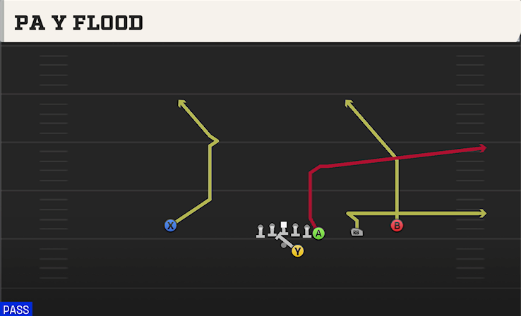 PA Y FLOOD play diagram College Football 27