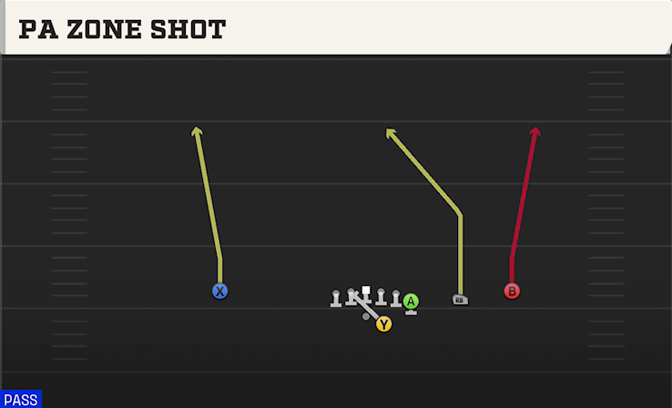 PA ZONE SHOT play diagram College Football 27
