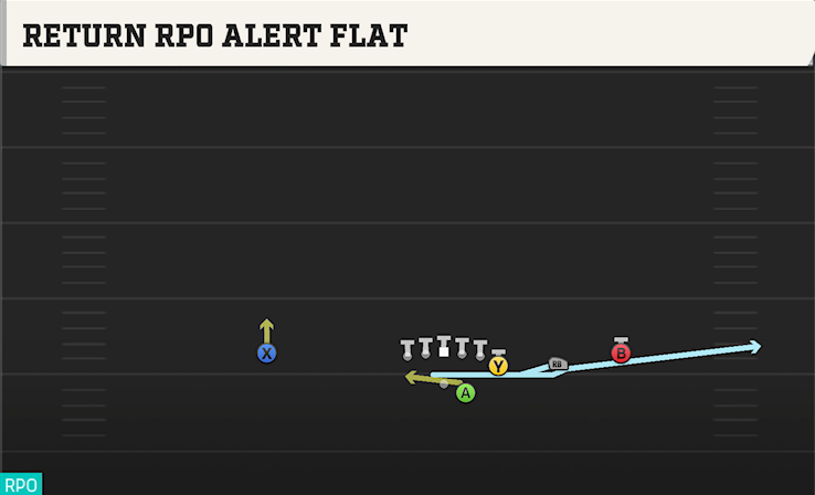 RETURN RPO ALERT FLAT play diagram College Football 27