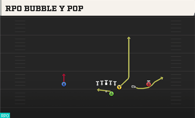 RPO BUBBLE Y POP play diagram College Football 27