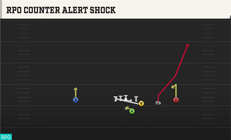 RPO COUNTER ALERT SHOCK play diagram College Football 27