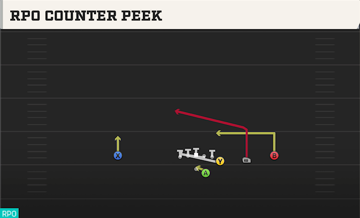 RPO COUNTER PEEK play diagram College Football 27