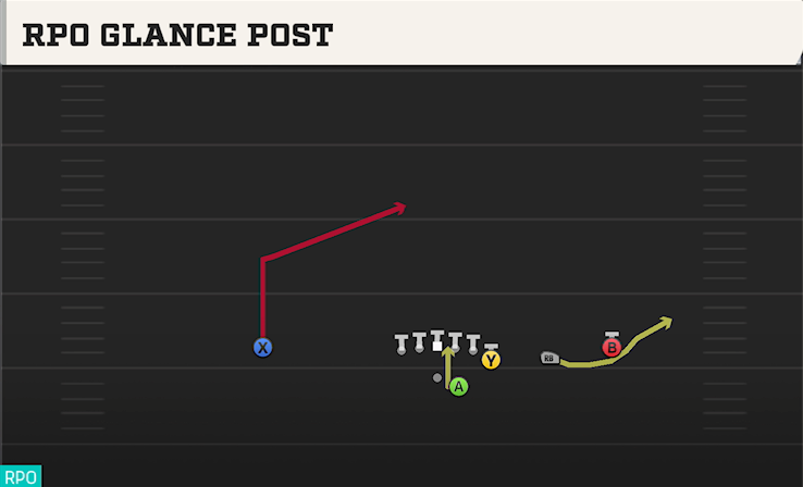 RPO GLANCE POST play diagram College Football 27