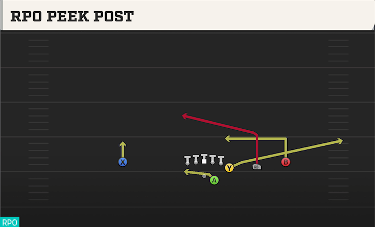 RPO PEEK POST play diagram College Football 27