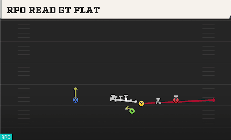RPO READ GT FLAT play diagram College Football 27