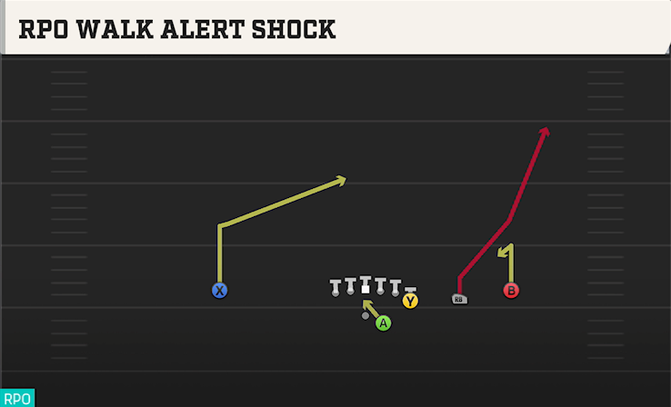 RPO WALK ALERT SHOCK play diagram College Football 27