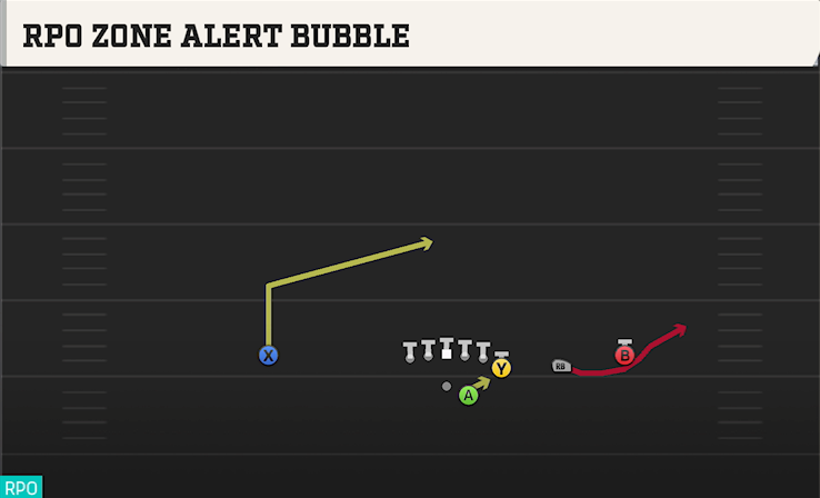 RPO ZONE ALERT BUBBLE play diagram College Football 27