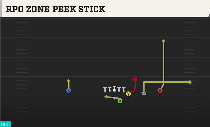 RPO ZONE PEEK STICK play diagram College Football 27