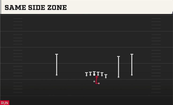 SAME SIDE ZONE play diagram College Football 27