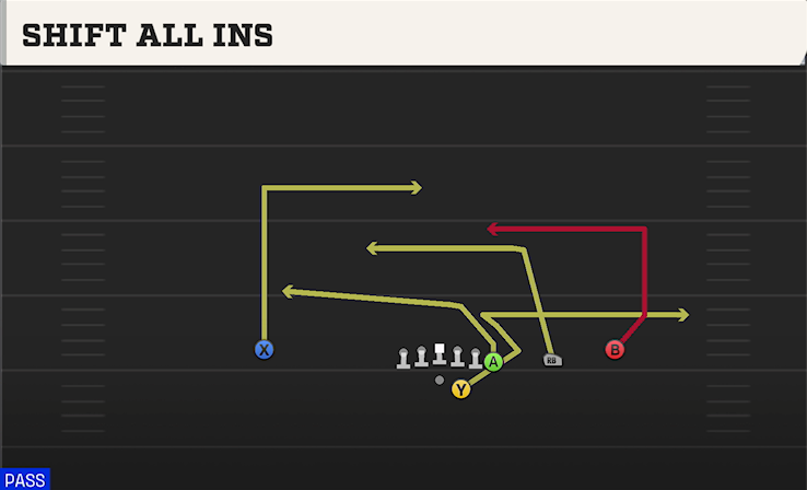 SHIFT ALL INS play diagram College Football 27