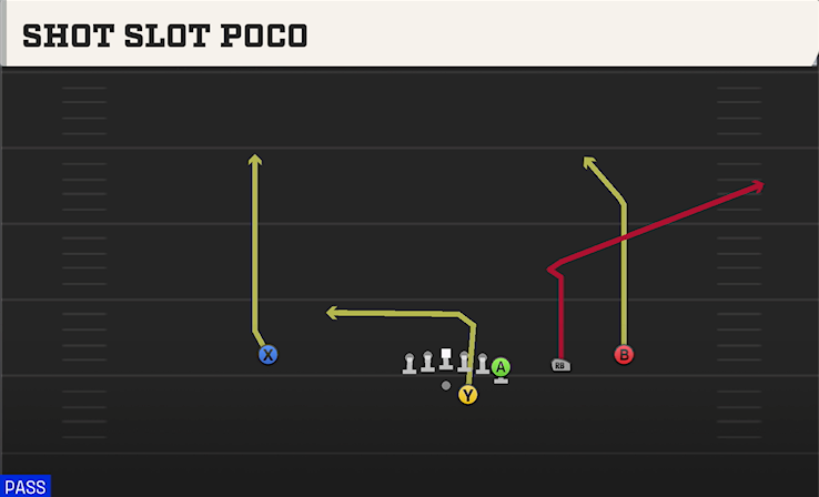 SHOT SLOT POCO play diagram College Football 27