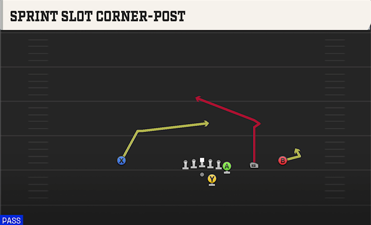 SPRINT SLOT CORNER-POST play diagram College Football 27