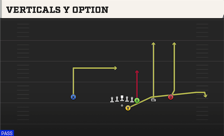 VERTICALS Y OPTION play diagram College Football 27