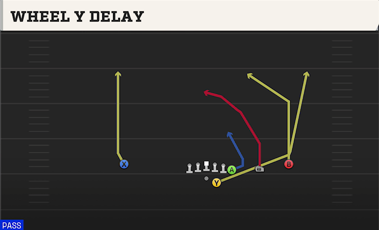 WHEEL Y DELAY play diagram College Football 27