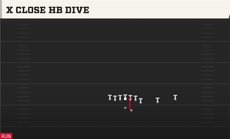 X CLOSE HB DIVE play diagram College Football 27