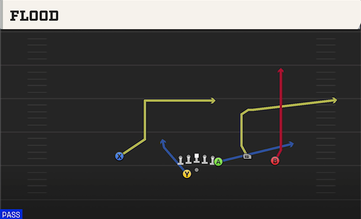 FLOOD play diagram College Football 27
