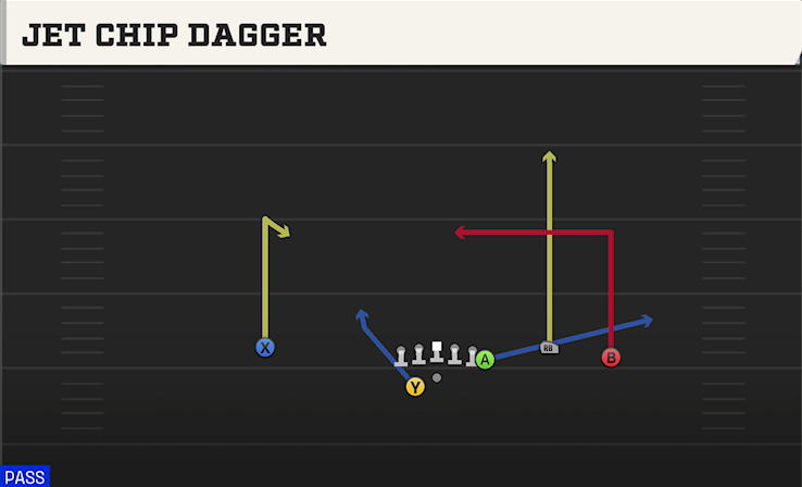 JET CHIP DAGGER play diagram College Football 27