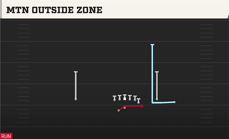MTN OUTSIDE ZONE play diagram College Football 27