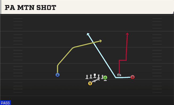 PA MTN SHOT play diagram College Football 27