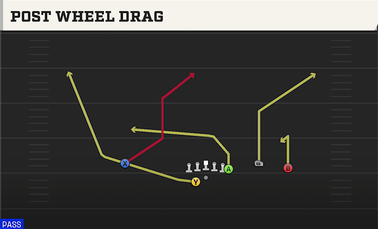 POST WHEEL DRAG play diagram College Football 27