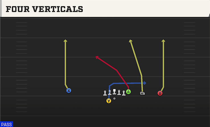 FOUR VERTICALS play diagram College Football 27