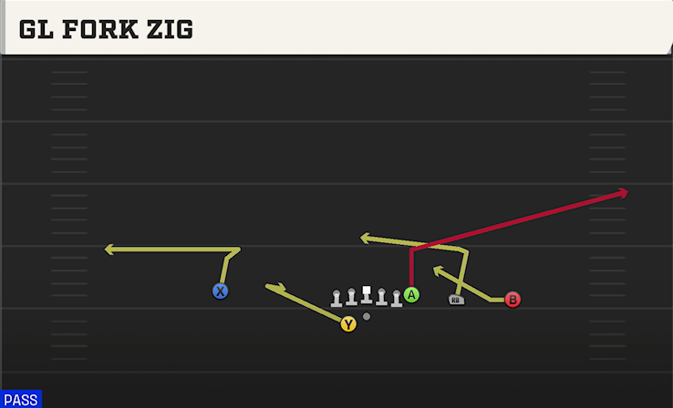 GL FORK ZIG play diagram College Football 27