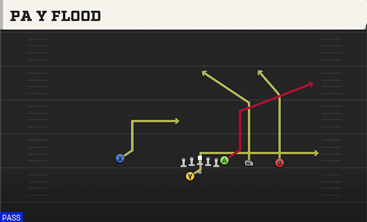 PA Y FLOOD play diagram College Football 27