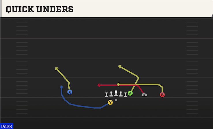 QUICK UNDERS play diagram College Football 27