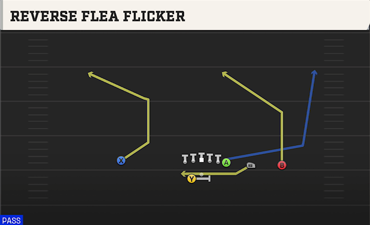 REVERSE FLEA FLICKER play diagram College Football 27