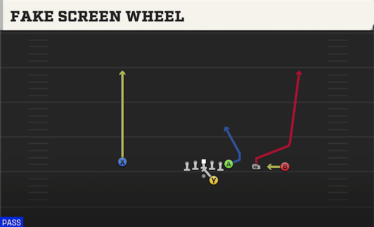 FAKE SCREEN WHEEL play diagram College Football 27