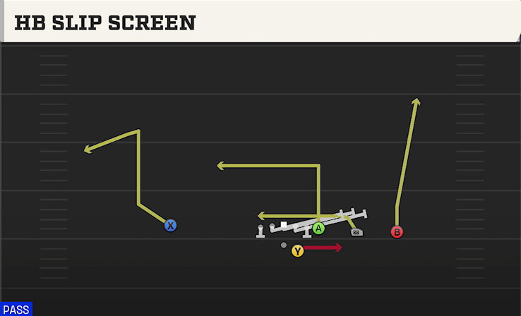 HB SLIP SCREEN play diagram College Football 27