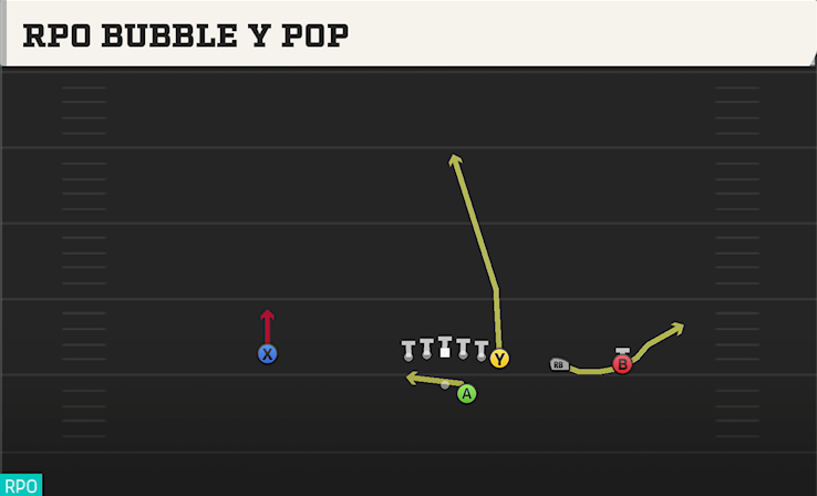 RPO BUBBLE Y POP play diagram College Football 27