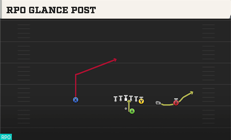 RPO GLANCE POST play diagram College Football 27