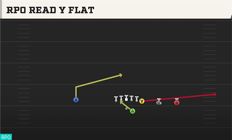 RPO READ Y FLAT play diagram College Football 27
