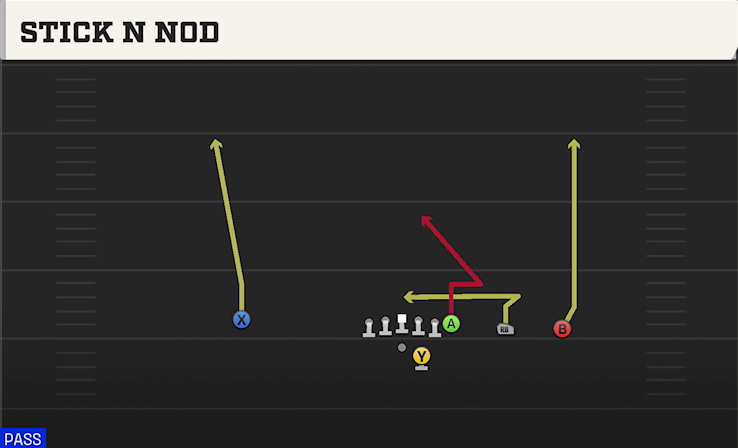 STICK N NOD play diagram College Football 27