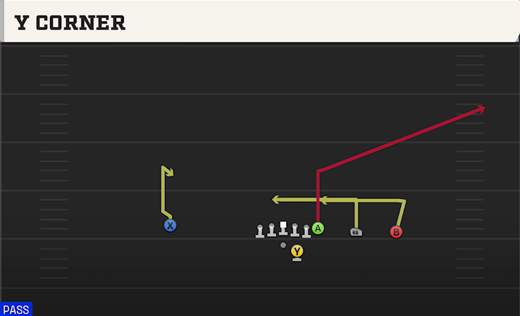 Y CORNER play diagram College Football 27