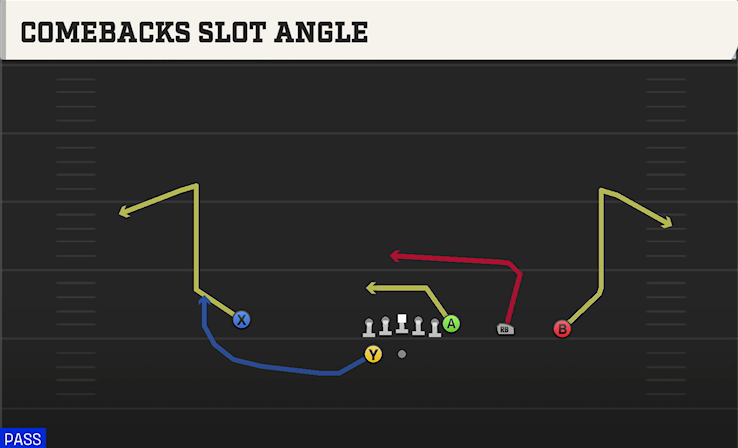 COMEBACKS SLOT ANGLE play diagram College Football 27