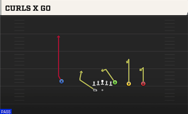 CURLS X GO play diagram College Football 27