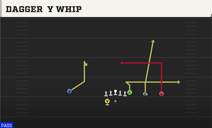 DAGGER Y WHIP play diagram College Football 27