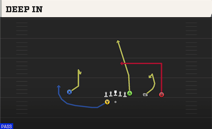 DEEP IN play diagram College Football 27