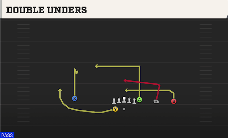 DOUBLE UNDERS play diagram College Football 27