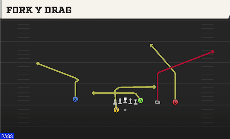 FORK Y DRAG play diagram College Football 27