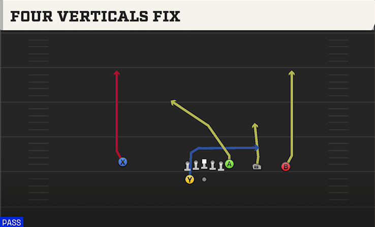 FOUR VERTICALS FIX play diagram College Football 27