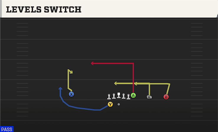 LEVELS SWITCH play diagram College Football 27