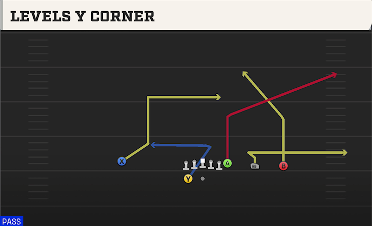 LEVELS Y CORNER play diagram College Football 27