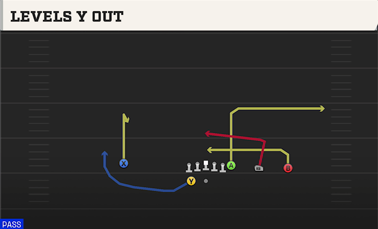 LEVELS Y OUT play diagram College Football 27