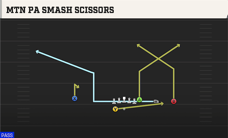 MTN PA SMASH SCISSORS play diagram College Football 27